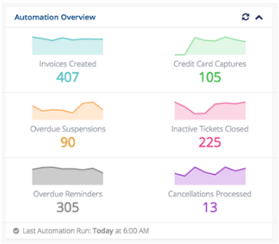 The Automation Overview in the Admin Area Dashboard